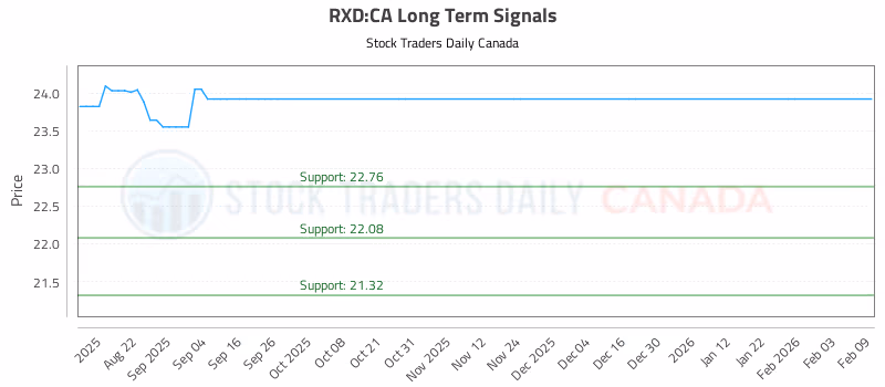 Stock Chart for RXD:CA