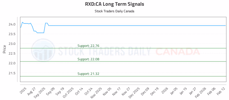 Stock Chart for RXD:CA