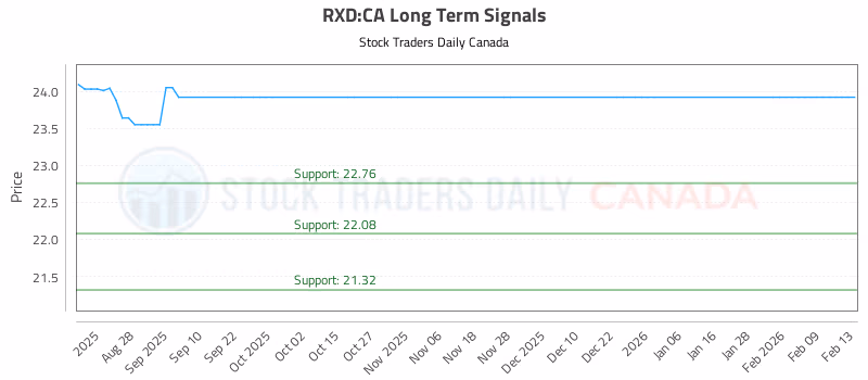 Stock Chart for RXD:CA