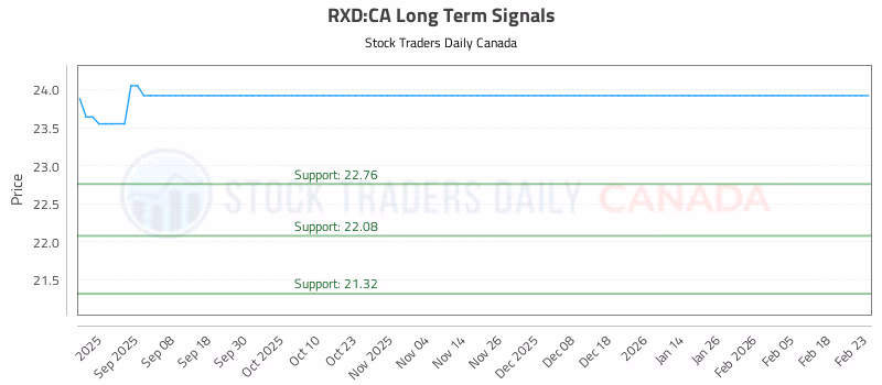 Stock Chart for RXD:CA