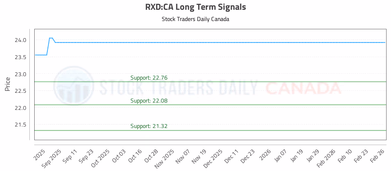 Stock Chart for RXD:CA
