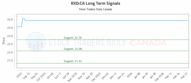Stock Chart for RXD:CA
