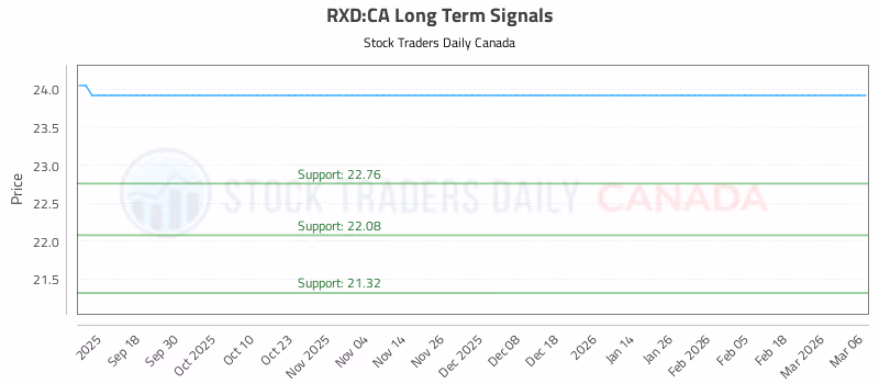 Stock Chart for RXD:CA