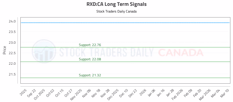 Stock Chart for RXD:CA