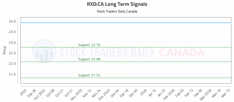 Stock Chart for RXD:CA