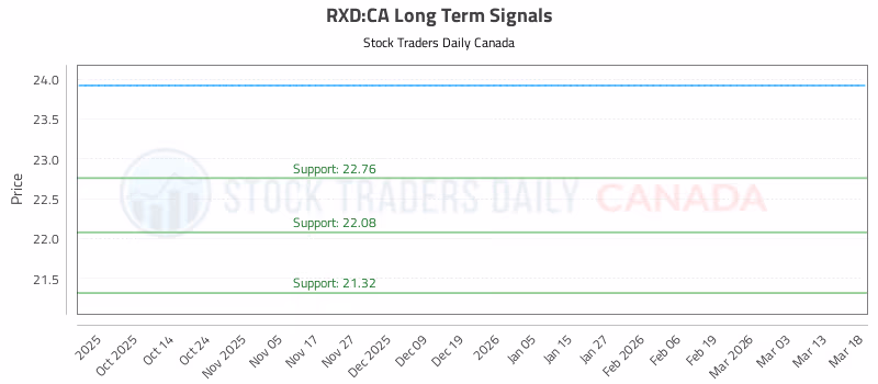 Stock Chart for RXD:CA