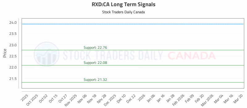 Stock Chart for RXD:CA