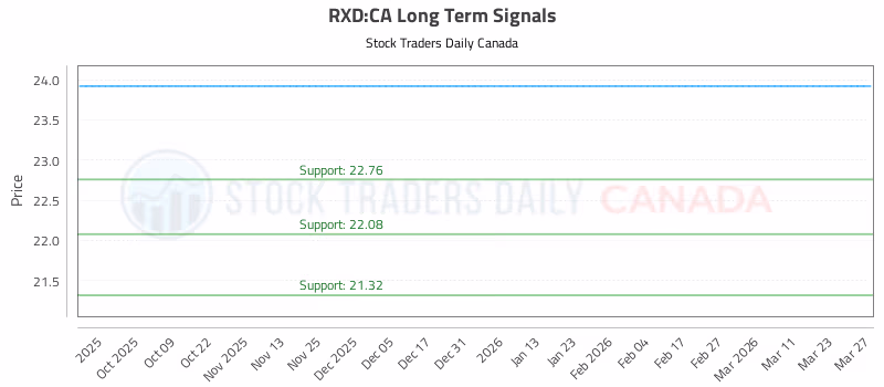 Stock Chart for RXD:CA