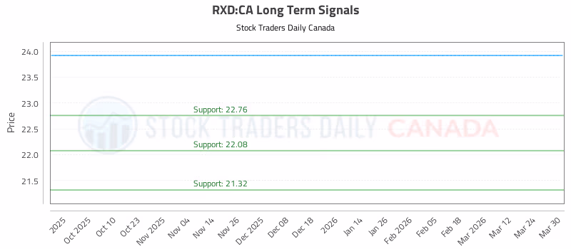 Stock Chart for RXD:CA