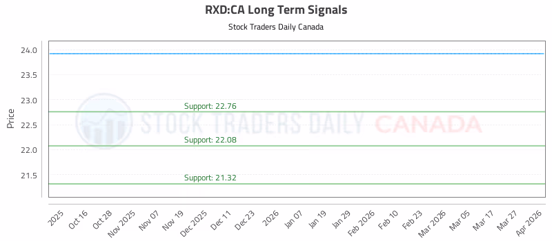 Stock Chart for RXD:CA