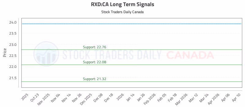 Stock Chart for RXD:CA