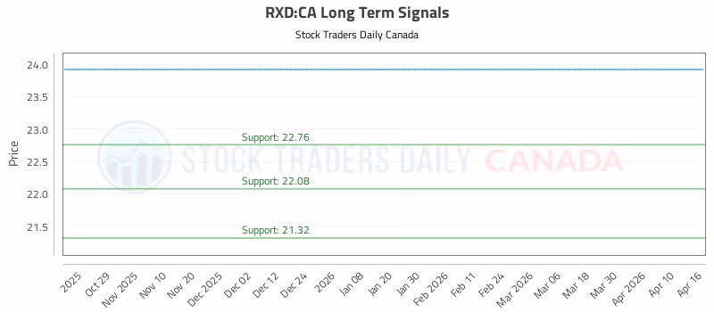 Stock Chart for RXD:CA