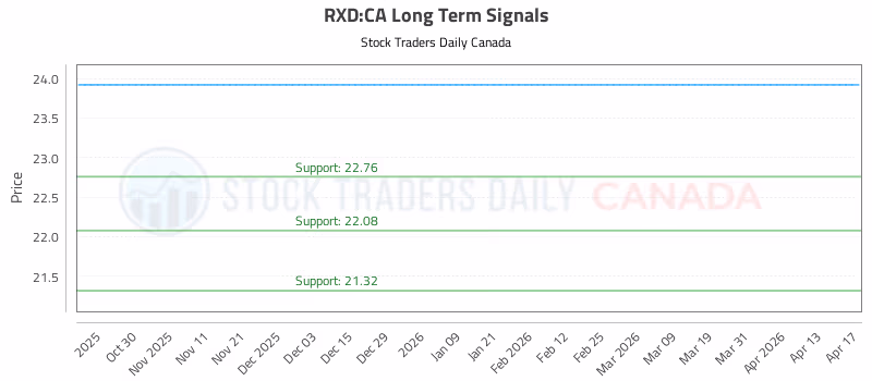 Stock Chart for RXD:CA
