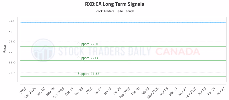 Stock Chart for RXD:CA