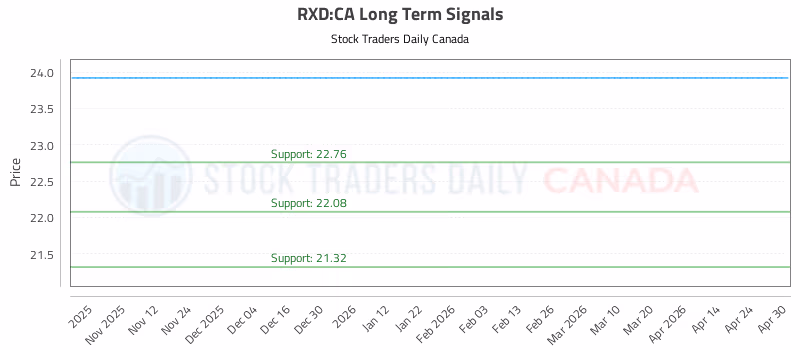Stock Chart for RXD:CA
