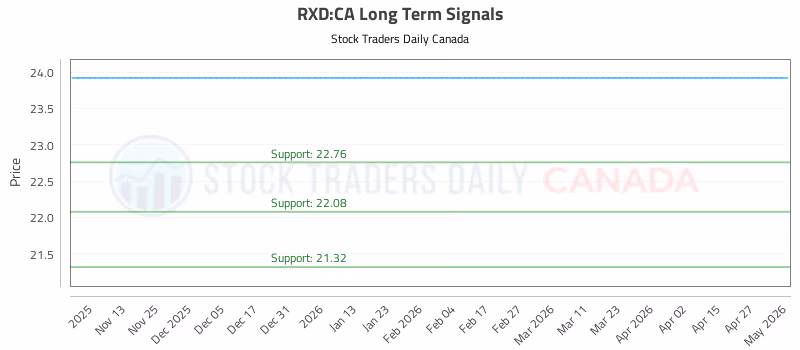 Stock Chart for RXD:CA