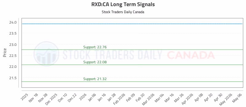 Stock Chart for RXD:CA
