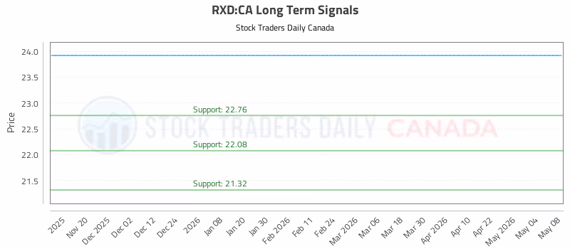Stock Chart for RXD:CA