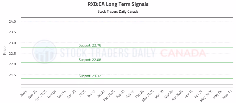 Stock Chart for RXD:CA