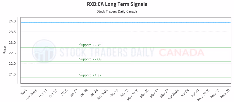 Stock Chart for RXD:CA