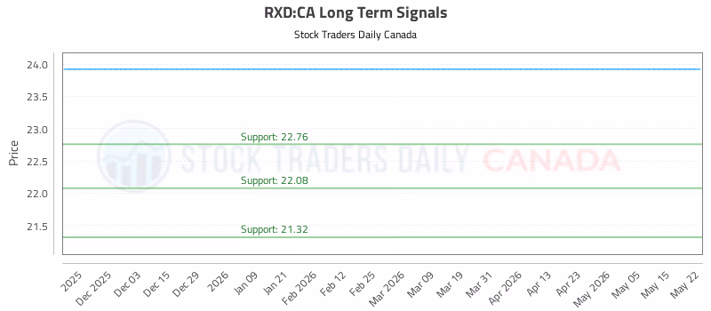 Stock Chart for RXD:CA