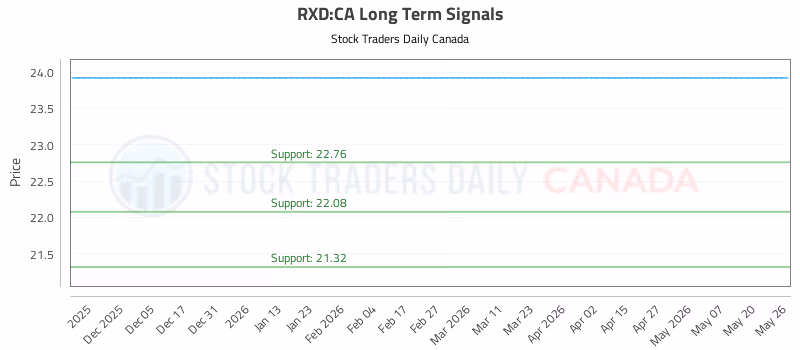 Stock Chart for RXD:CA