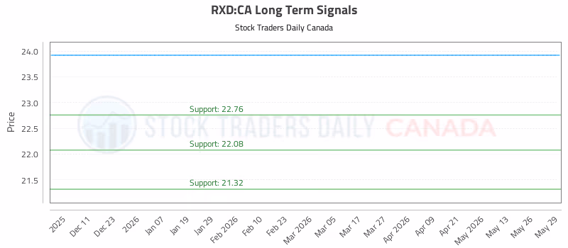Stock Chart for RXD:CA