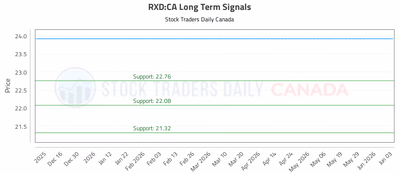 Stock Chart for RXD:CA
