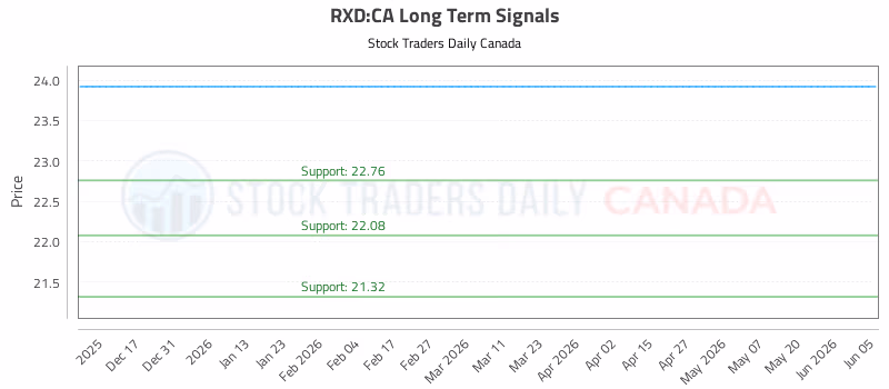 Stock Chart for RXD:CA