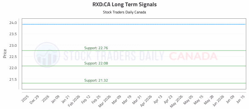 Stock Chart for RXD:CA