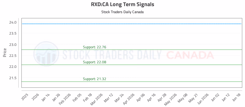 Stock Chart for RXD:CA