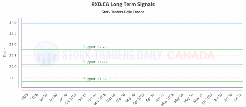 Stock Chart for RXD:CA