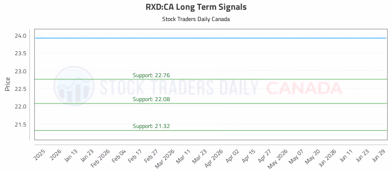 Stock Chart for RXD:CA