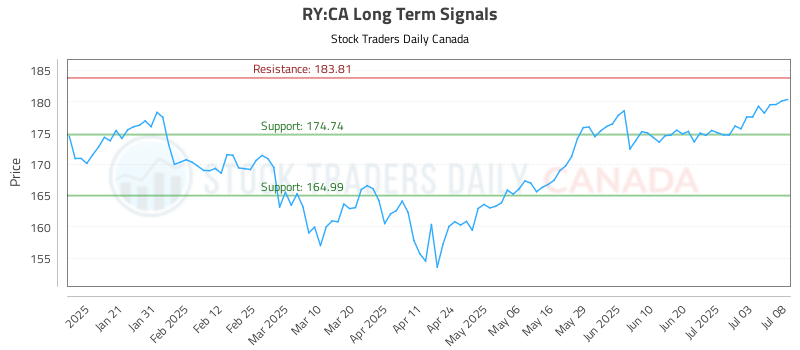 Ry Report (RY) Investment Report