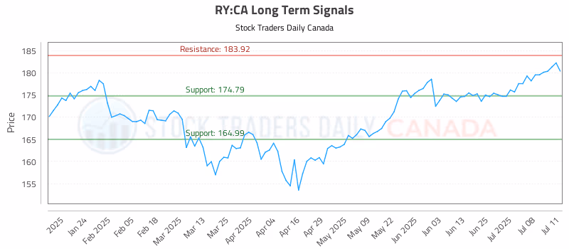 Stock Chart for RY:CA