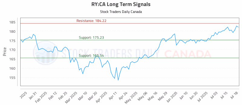 Stock Chart for RY:CA