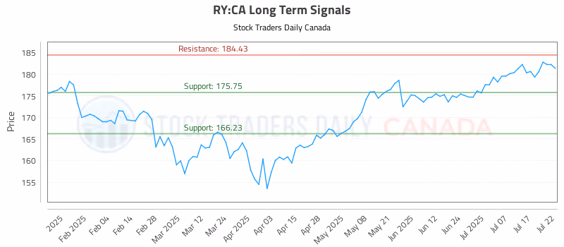 Stock Chart for RY:CA