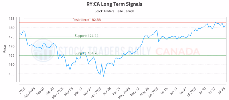 Stock Chart for RY:CA