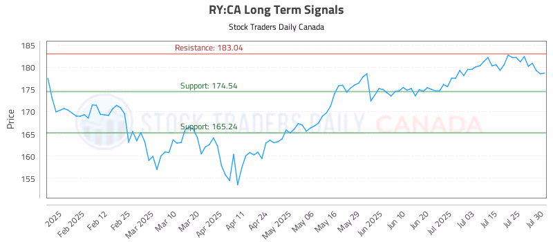 Stock Chart for RY:CA