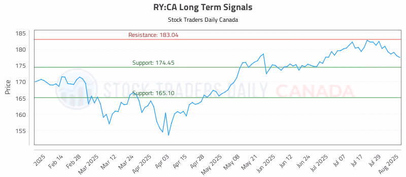Stock Chart for RY:CA