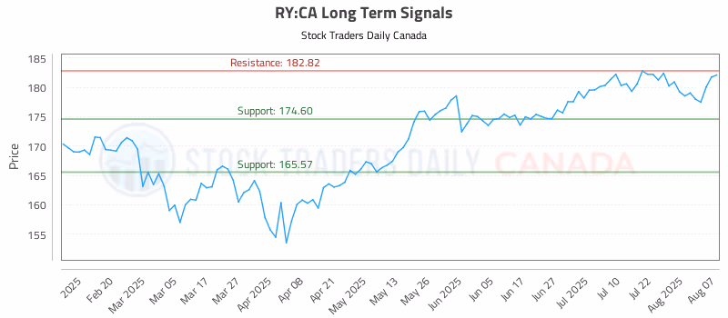 Stock Chart for RY:CA