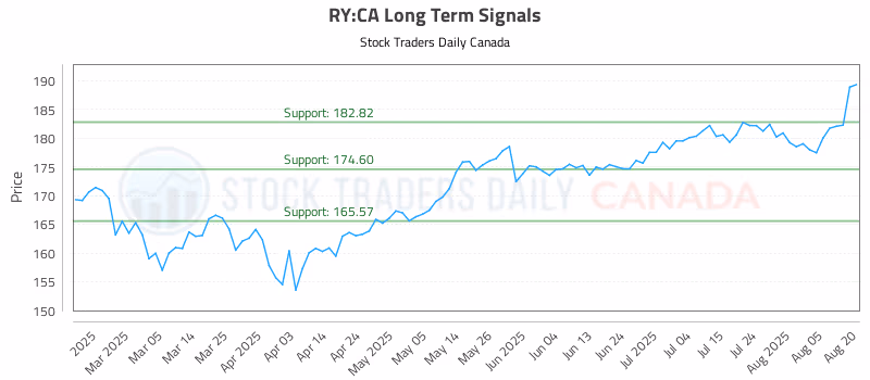 Stock Chart for RY:CA