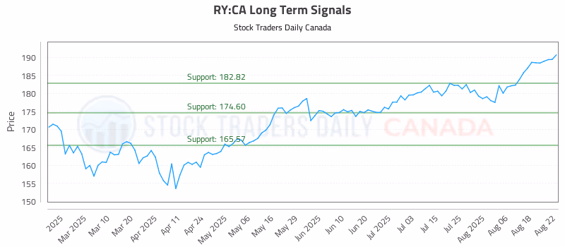 Stock Chart for RY:CA