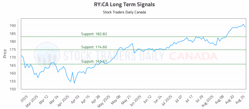 Stock Chart for RY:CA