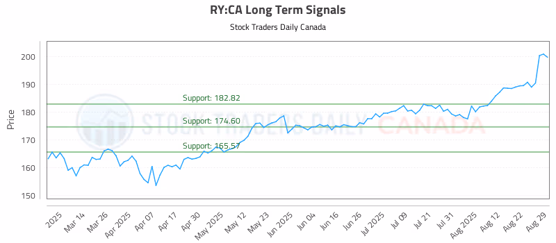 Stock Chart for RY:CA