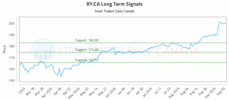 Stock Chart for RY:CA
