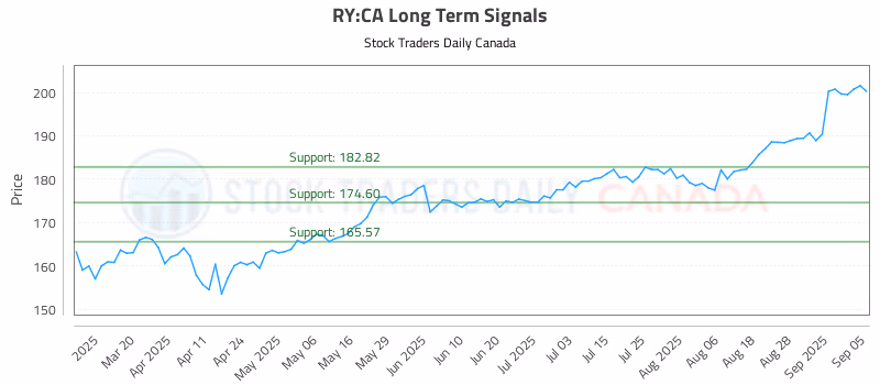 Stock Chart for RY:CA