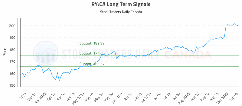 Stock Chart for RY:CA