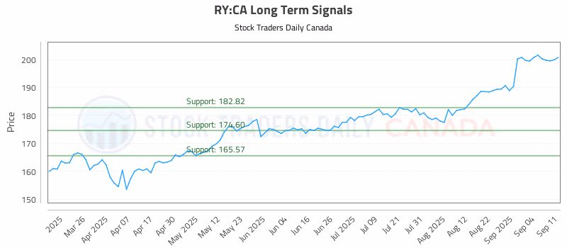Stock Chart for RY:CA