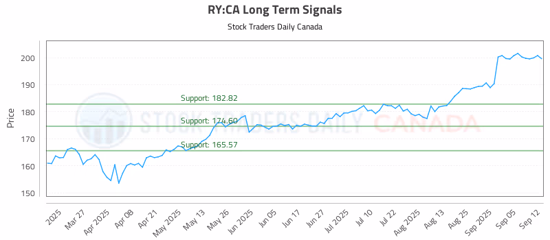 Stock Chart for RY:CA